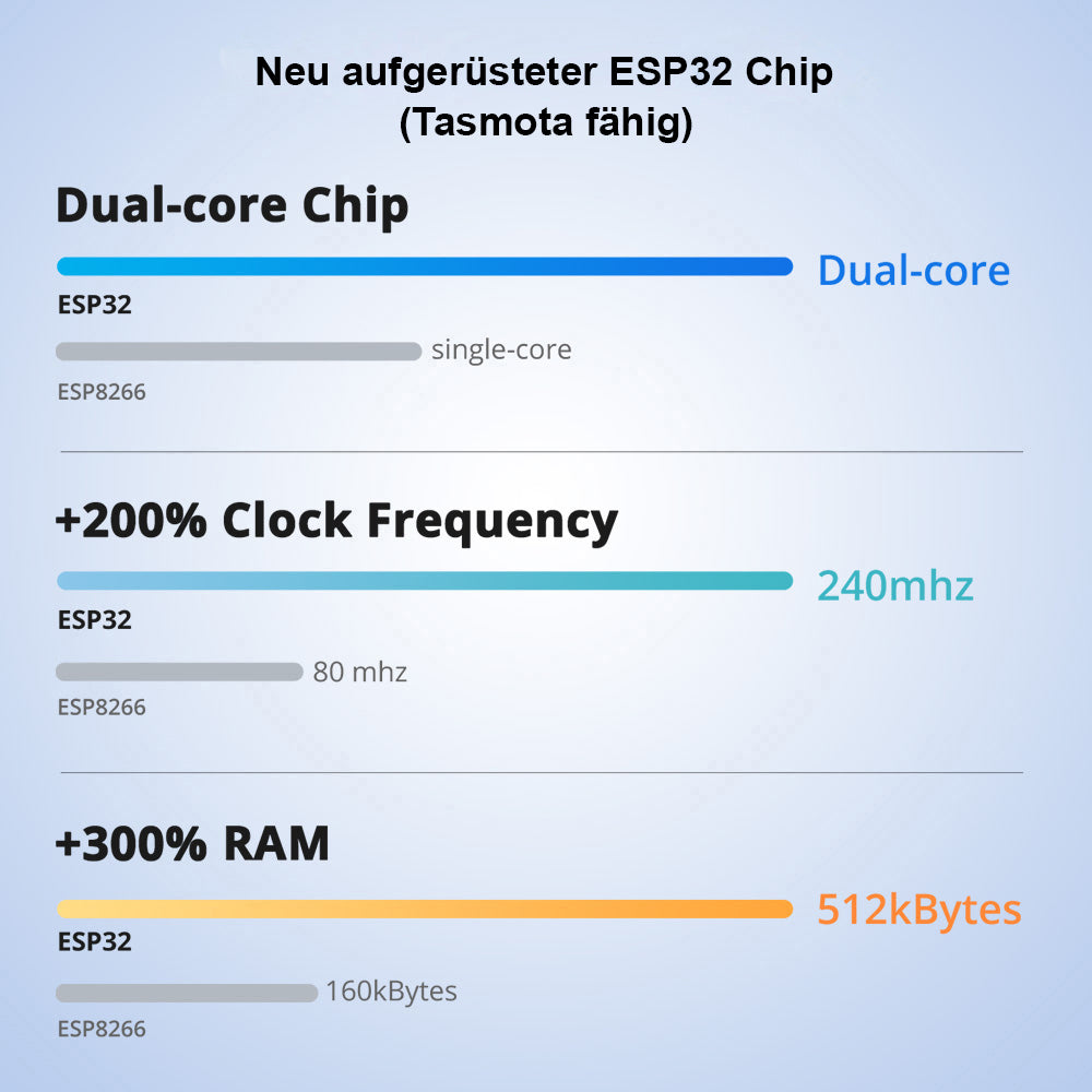 SONOFF THR316D TH Elite 16A WiFi Smart Switch Tasmota 15 opt. 4x DS18B20 1-5m
