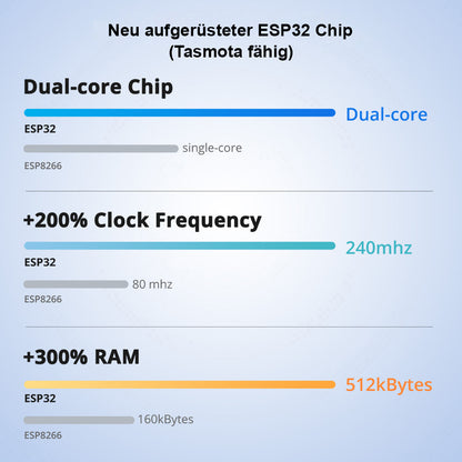SONOFF THR316D TH Elite 16A WiFi Smart Switch Tasmota 15 opt. 4x DS18B20 1-5m