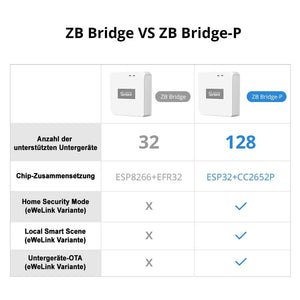 SONOFF ZBBRIDGE PRO Zigbee 3.0 Bridge WiFi MQTT Home Assistant ZHA Tasmota