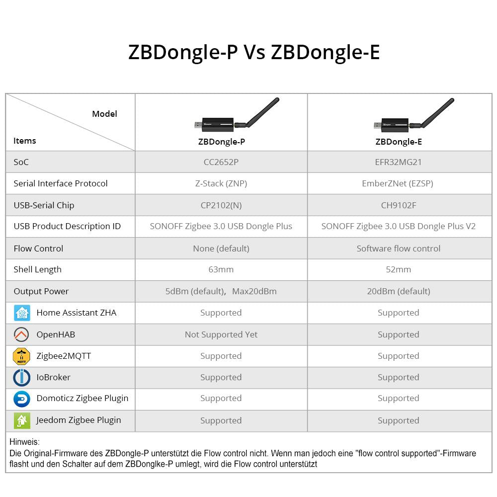 Sonoff DIY ZBdongle-P Zigbee 3.0USB Dongle Plus, Wireless USB