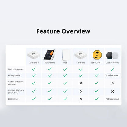 Sonoff SNZB-03P ZigBee 3.0 Smart Bewegungs Motion Sensor Alarm Detect