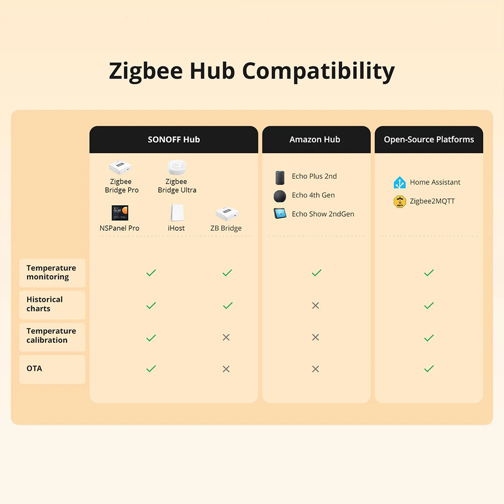 Sonoff SNZB-02LD ZIGBEE 3.0 IP65 LCD Display Thermometer with External Temperature Probe