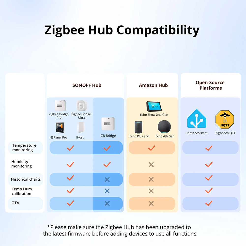 Sonoff SNZB-02WD ZIGBEE 3.0 IP65 Temperatur Feuchtigkeitssensor mit LCD Display